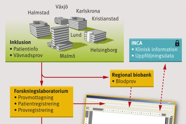 SCAN-B infrastruktur karta